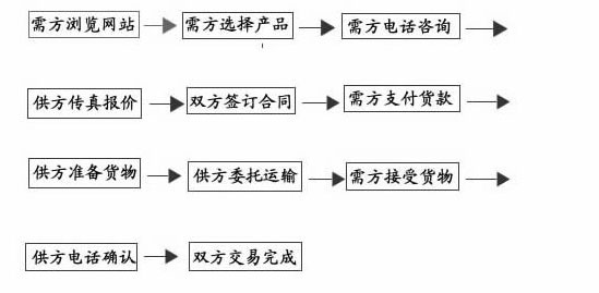 北弘泵业网上产品订购流程